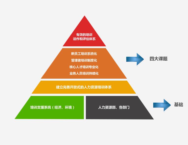 河北中都投資有限公司人力資源培訓(xùn)體系